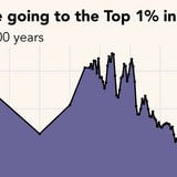 The Global Elite's Income Share Over The Past Two Centuries, Visualized